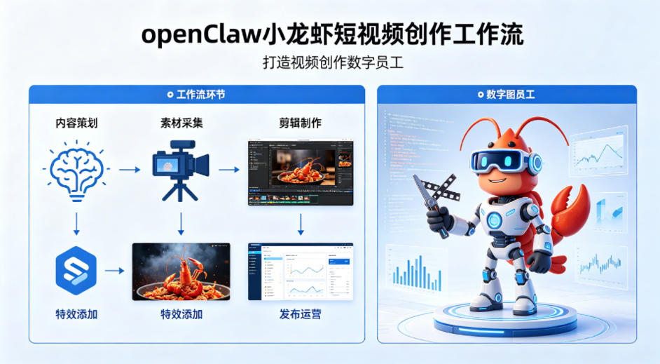 openClaw小龙虾搭建短视频创作工作流，打造视频创作数字员工 - 小灰云创-小灰云创