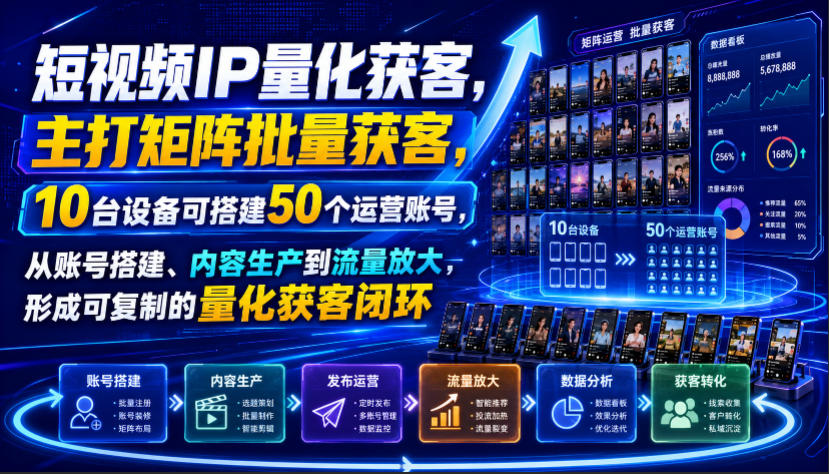 短视频IP量化获客，主打矩阵批量获客，10台设备可搭建50个运营账号，从账号搭建、内容生产到流量放大，形成可复制的量化获客闭环-小灰云创