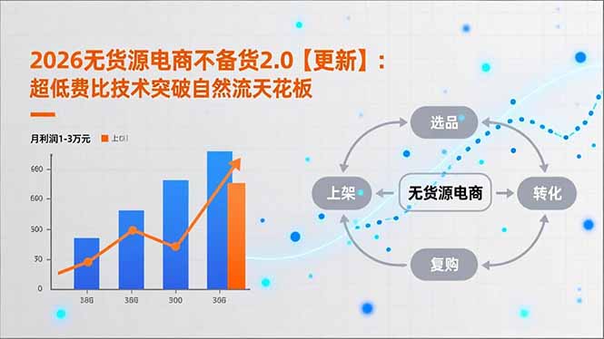2026无货源电商不备货2.0【更新-5月】：超低费比技术突破自然流天花板，单店月利润1-3万元-小灰云创